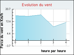 Evolution du vent de la ville Chevigney-sur-l'Ognon